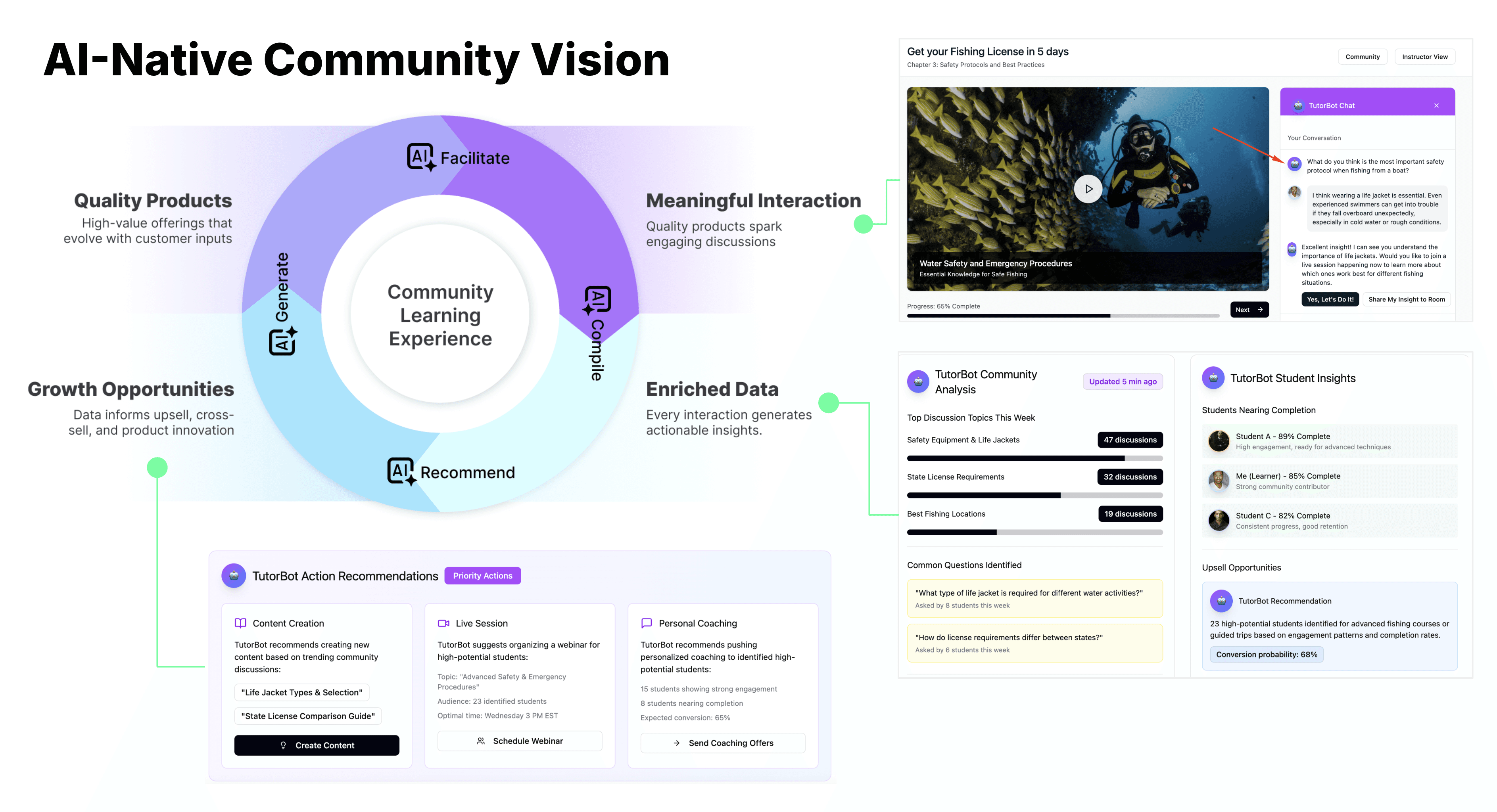 Building 0→1 AI Community Product